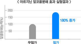 < 아르지닌 알코올분해 효과 실혐결과 >, 알코올분해능력(%) - 첨가 180% 증가